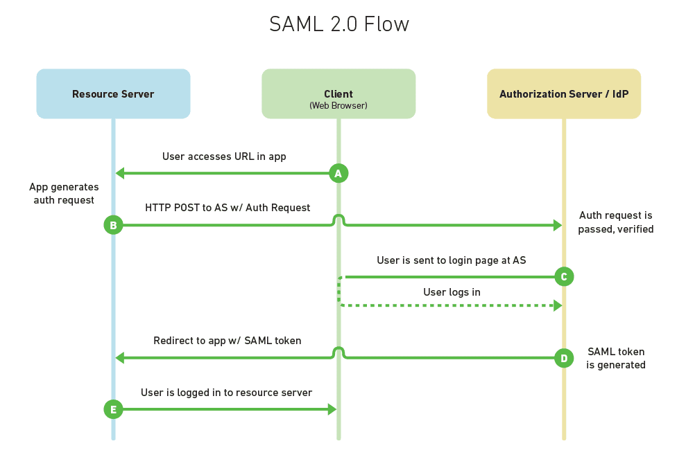 SAML 2.0 Flow